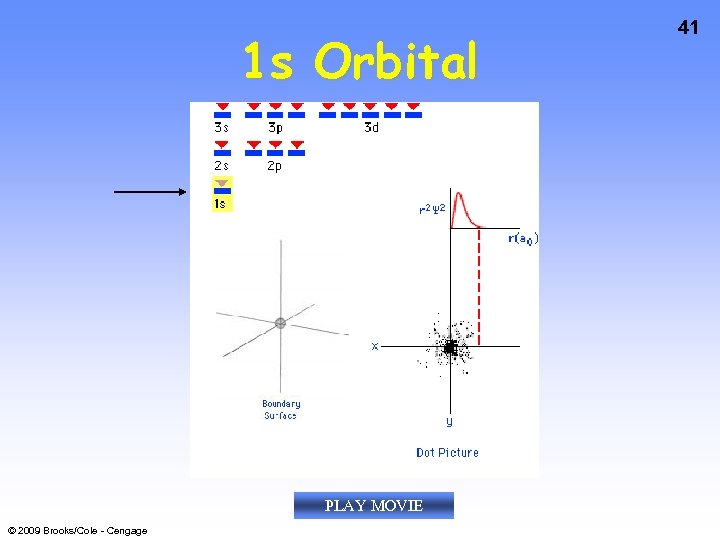 1 s Orbital PLAY MOVIE © 2009 Brooks/Cole - Cengage 41 