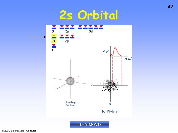 2 s Orbital PLAY MOVIE © 2009 Brooks/Cole - Cengage 42 