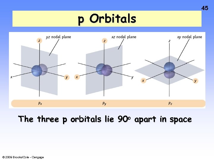 p Orbitals The three p orbitals lie 90 o apart in space © 2009