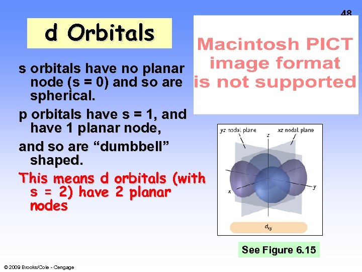 48 d Orbitals s orbitals have no planar node (s = 0) and so