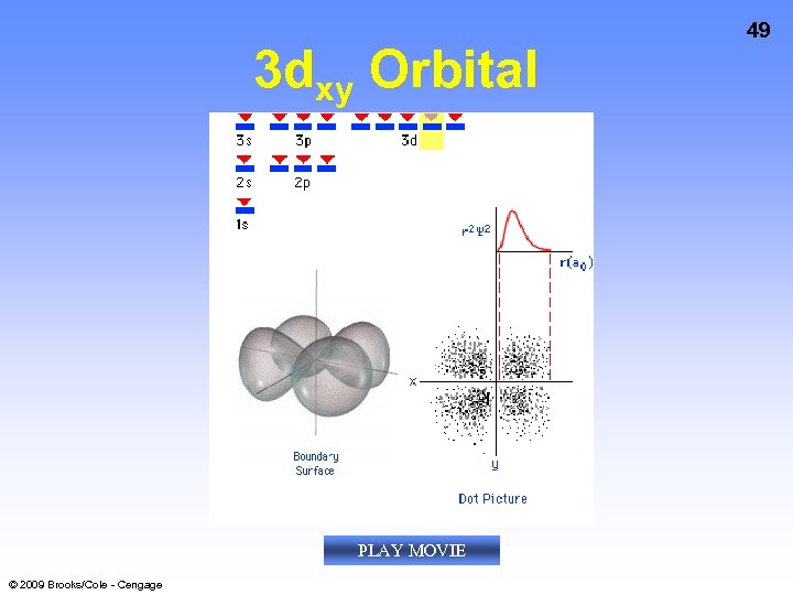 3 dxy Orbital PLAY MOVIE © 2009 Brooks/Cole - Cengage 49 