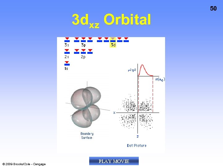 3 dxz Orbital © 2009 Brooks/Cole - Cengage PLAY MOVIE 50 