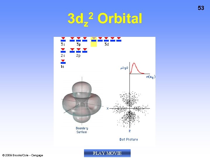 3 dz 2 Orbital © 2009 Brooks/Cole - Cengage PLAY MOVIE 53 