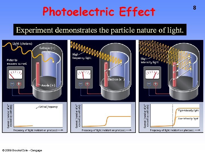 Photoelectric Effect Experiment demonstrates the particle nature of light. © 2009 Brooks/Cole - Cengage