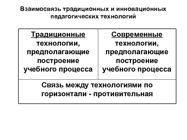 Взаимосвязь традиционных и инновационных педагогических технологий Традиционные технологии, предполагающие построение учебного процесса Современные технологии,