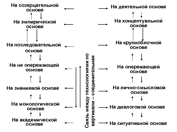 На деятельной основе На эмпирической основе На концептуальной основе На последовательной основе На крупноблочной