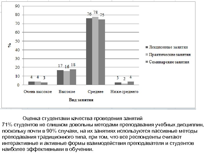 Оценка студентами качества проведения занятий 71% студентов не слишком довольны методами преподавания учебных дисциплин,