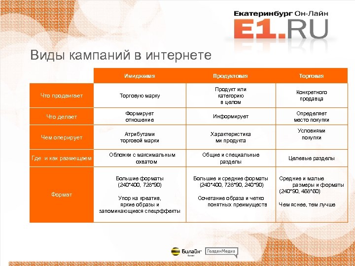 Виды кампаний в интернете Имиджевая Продуктовая Торговая Что продвигает Торговую марку Продукт или категорию