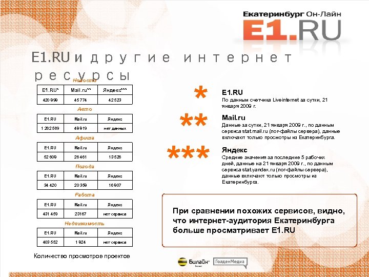 E 1. RU и другие интернет ресурсы Новости E 1. RU* Mail. ru** Яндекс***