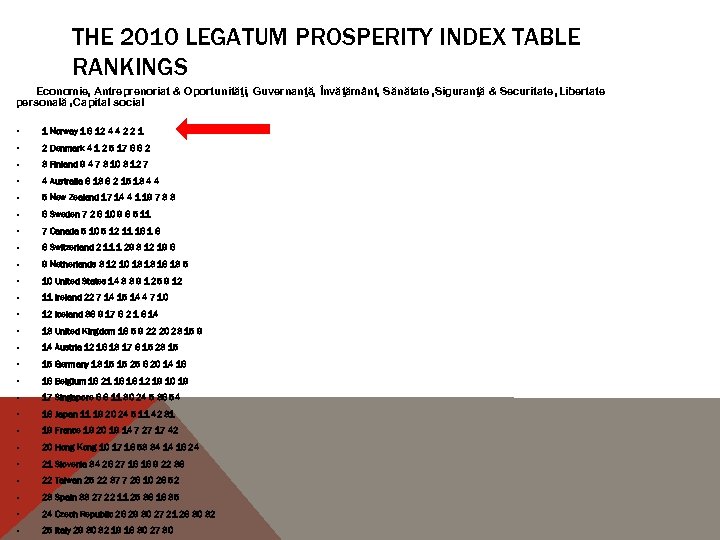 THE 2010 LEGATUM PROSPERITY INDEX TABLE RANKINGS Economie, Antreprenoriat & Oportunităţi, Guvernanţă, Învăţământ, Sănătate