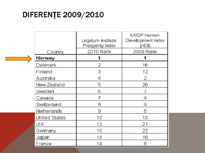 DIFERENŢE 2009/2010 