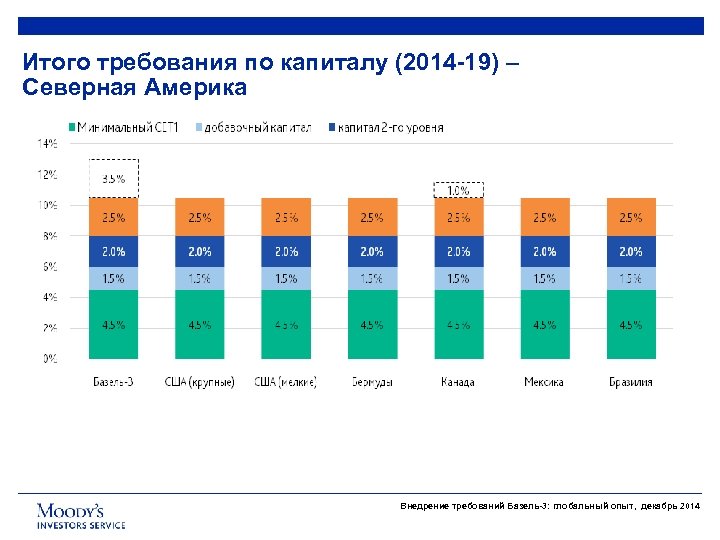 Итого требования по капиталу (2014 -19) – Северная Америка Внедрение требований Базель-3: глобальный опыт,