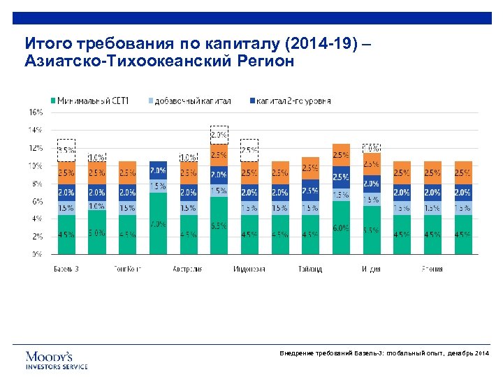 Итого требования по капиталу (2014 -19) – Азиатско-Тихоокеанский Регион Внедрение требований Базель-3: глобальный опыт,