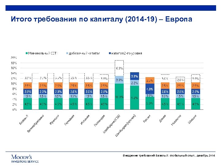Итого требования по капиталу (2014 -19) – Европа Внедрение требований Базель-3: глобальный опыт, декабрь