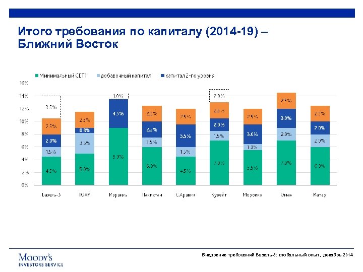 Итого требования по капиталу (2014 -19) – Ближний Восток Внедрение требований Базель-3: глобальный опыт,