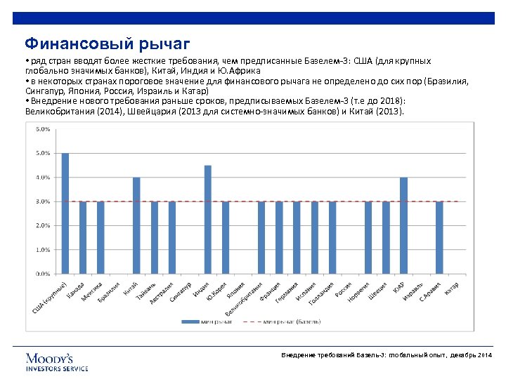 Финансовый рычаг • ряд стран вводят более жесткие требования, чем предписанные Базелем-3: США (для
