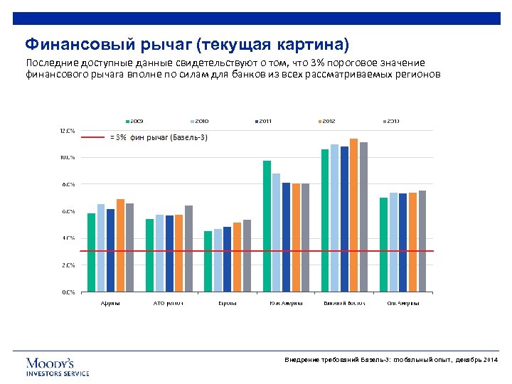 Финансовый рычаг (текущая картина) Последние доступные данные свидетельствуют о том, что 3% пороговое значение