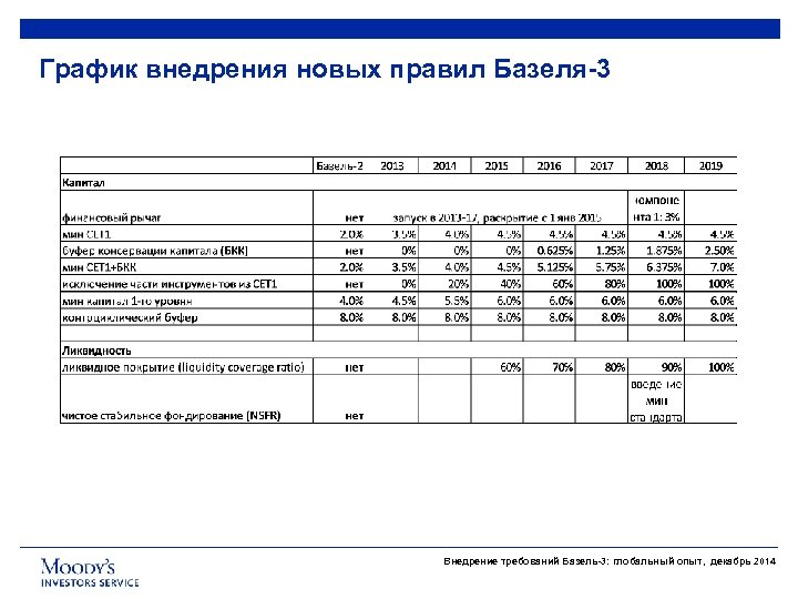 График внедрения новых правил Базеля-3 Внедрение требований Базель-3: глобальный опыт, декабрь 2014 