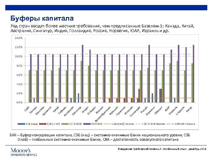 Буферы капитала Ряд стран вводят более жесткие требования, чем предписанные Базелем-3: Канада, Китай, Австралия,