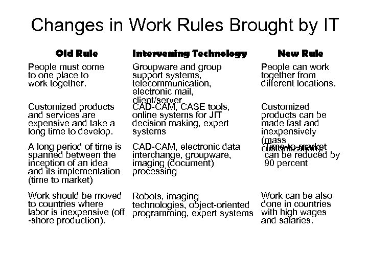 Changes in Work Rules Brought by IT Old Rule People must come to one