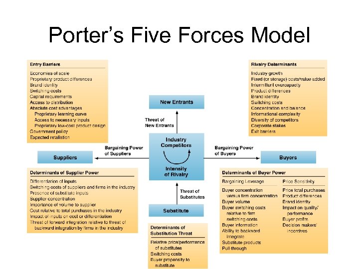 Porter’s Five Forces Model 