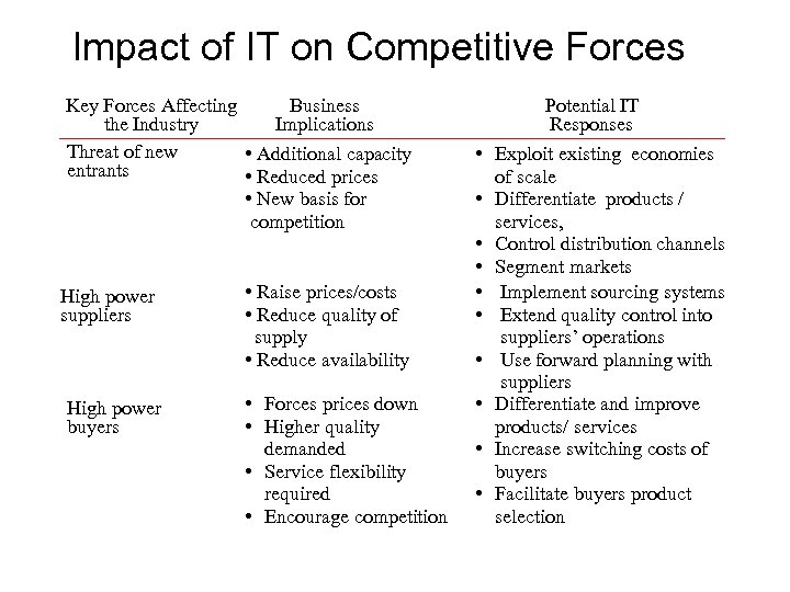 Impact of IT on Competitive Forces Key Forces Affecting Business the Industry Implications Threat