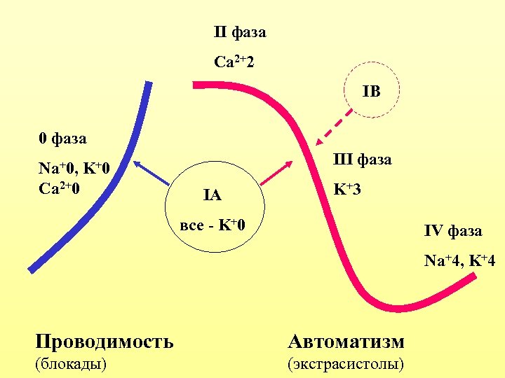 Низкая вторая фаза