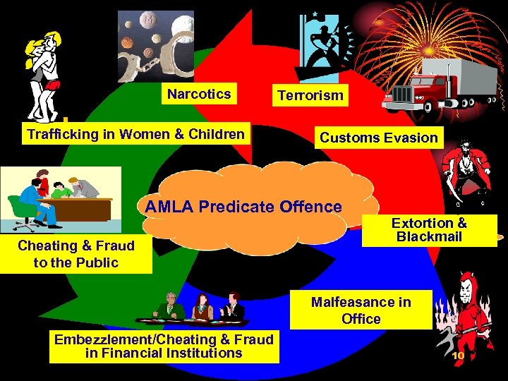 . Narcotics • L Trafficking in Women & Children Terrorism Customs Evasion AMLA Predicate