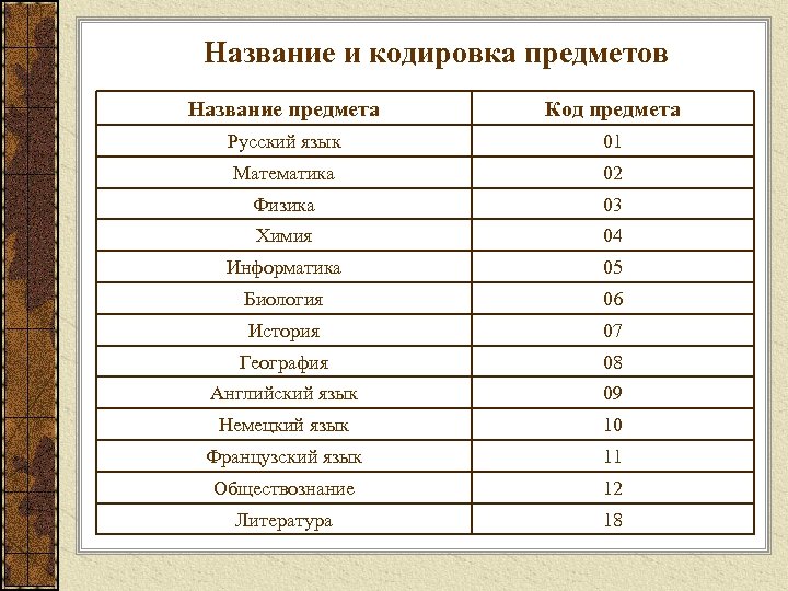 Название и кодировка предметов Название предмета Код предмета Русский язык 01 Математика 02 Физика