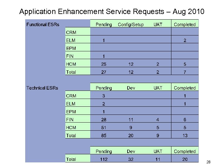 Application Enhancement Service Requests – Aug 2010 26 