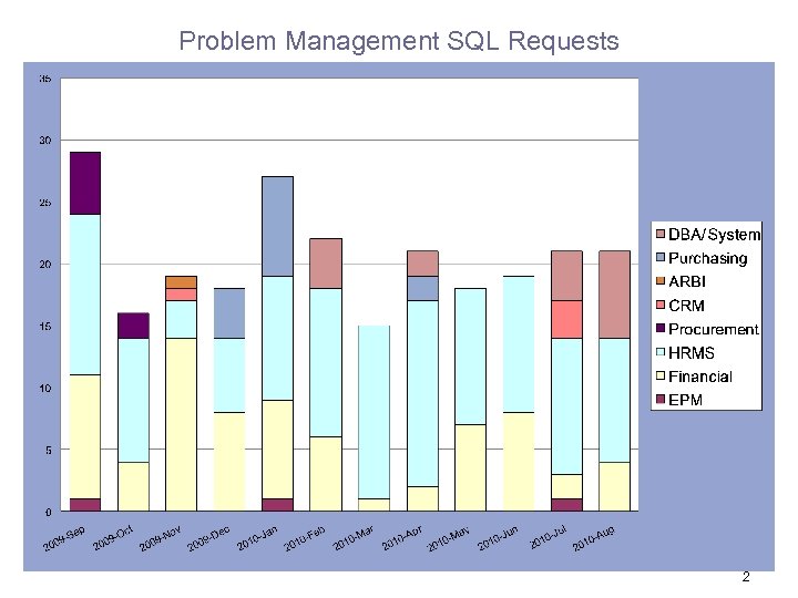 Problem Management SQL Requests 2 