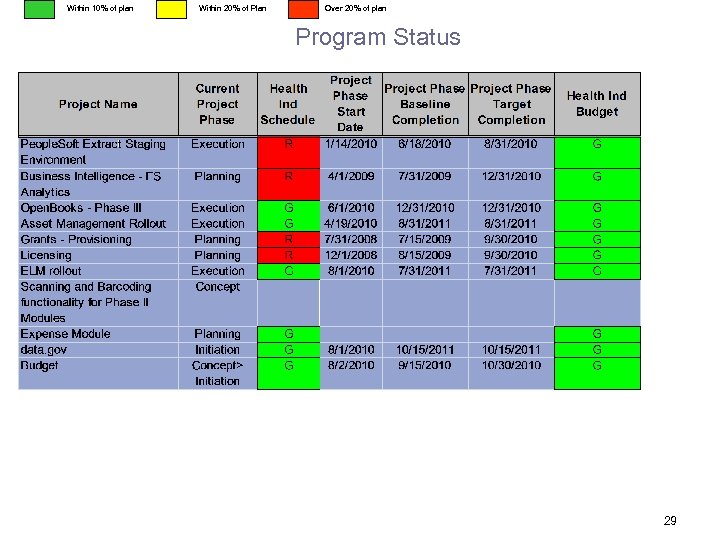 Within 10% of plan Within 20% of Plan Over 20% of plan Program Status