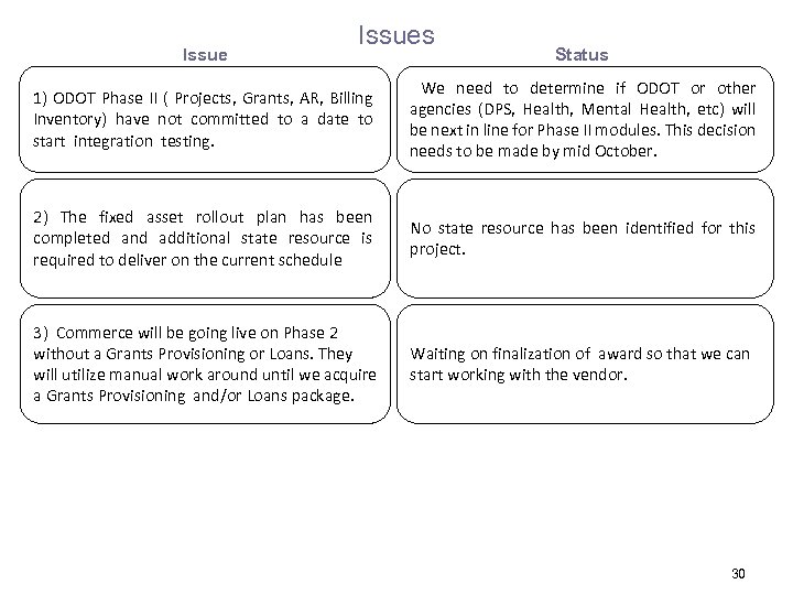 Issues Status 1) ODOT Phase II ( Projects, Grants, AR, Billing Inventory) have not