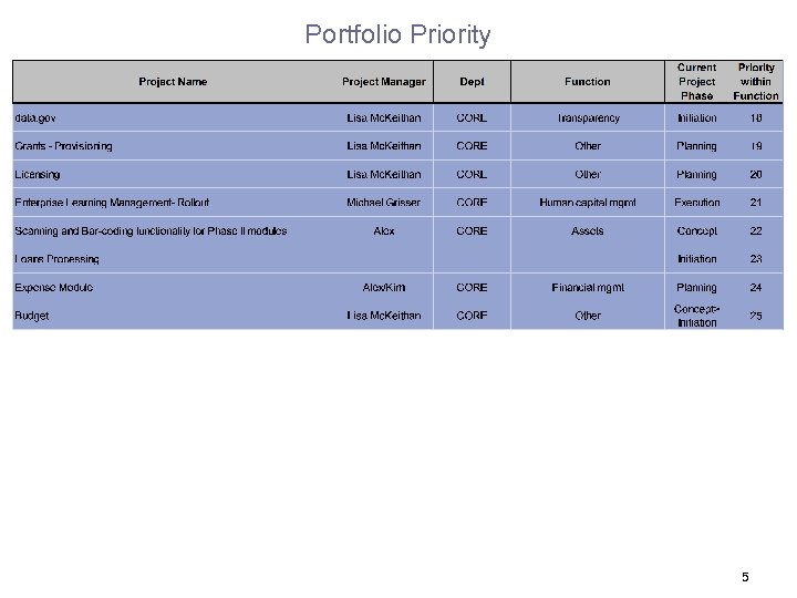 Portfolio Priority 5 