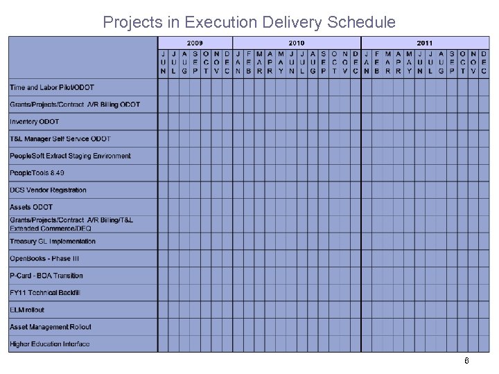 Projects in Execution Delivery Schedule 6 