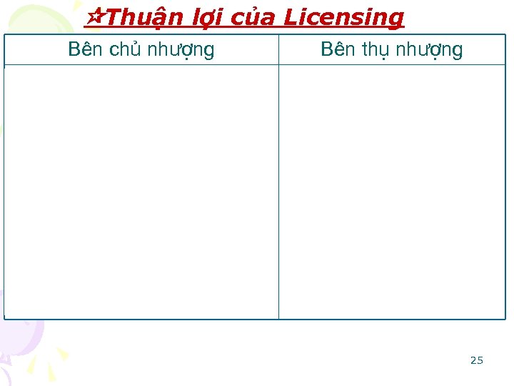  Thuận lợi của Licensing Bên chủ nhượng -Nâng cao được uy tín, tăng