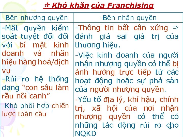  Khó khăn của Franchising Bên nhượng quyền -Bên nhận quyền -Thông tin bất