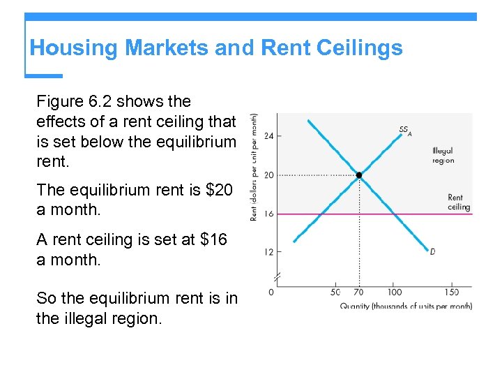 Housing Markets and Rent Ceilings Figure 6. 2 shows the effects of a rent