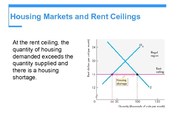 Housing Markets and Rent Ceilings At the rent ceiling, the quantity of housing demanded