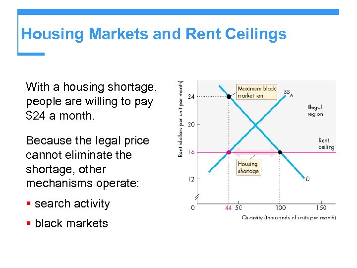 Housing Markets and Rent Ceilings With a housing shortage, people are willing to pay