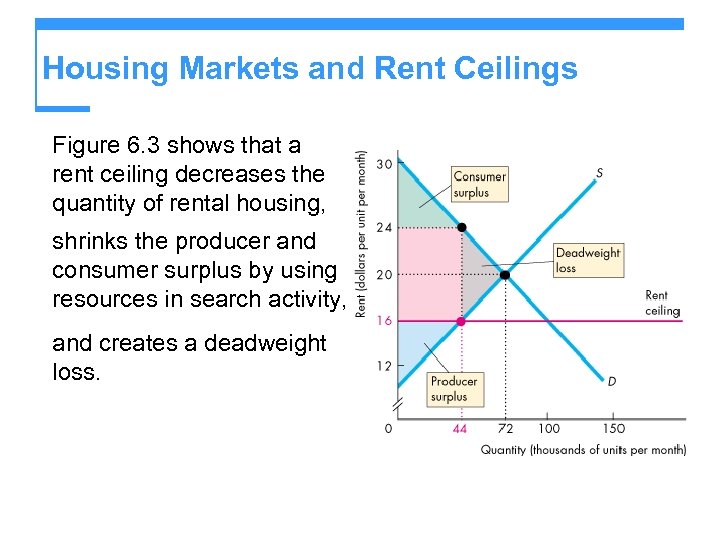 Housing Markets and Rent Ceilings Figure 6. 3 shows that a rent ceiling decreases