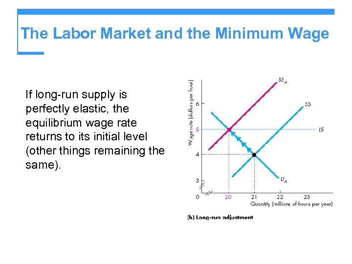 The Labor Market and the Minimum Wage If long-run supply is perfectly elastic, the