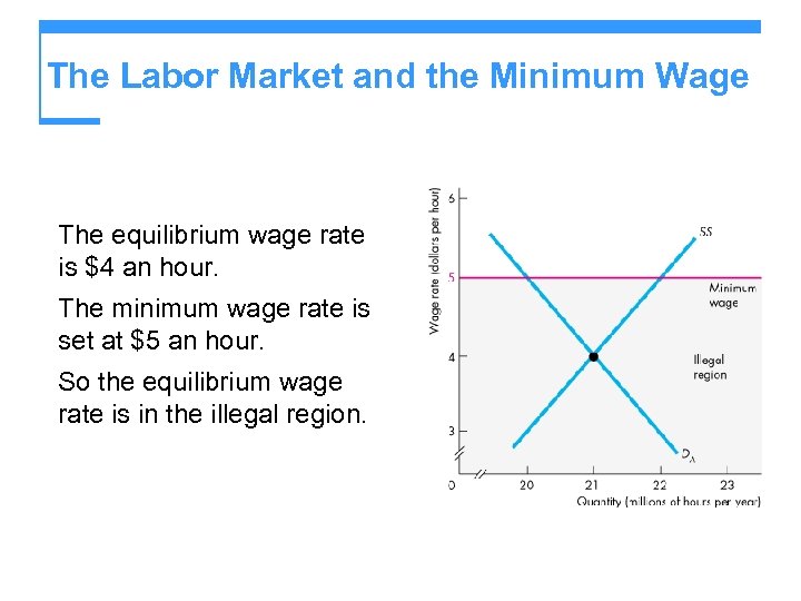 The Labor Market and the Minimum Wage The equilibrium wage rate is $4 an