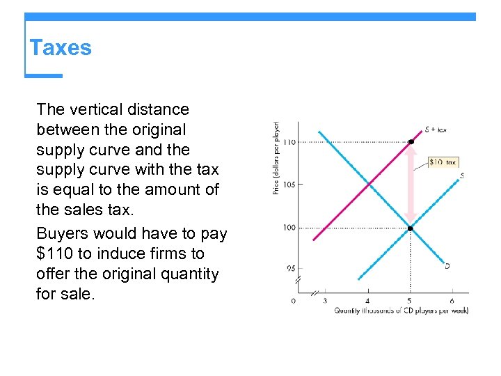 Taxes The vertical distance between the original supply curve and the supply curve with