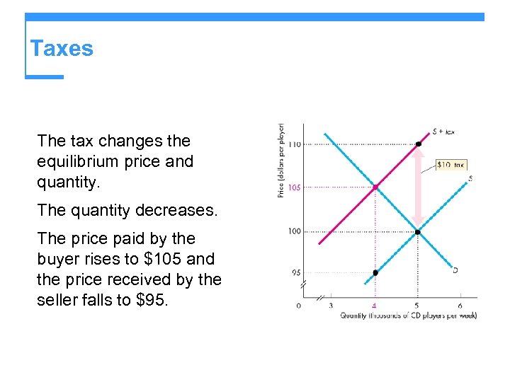 Taxes The tax changes the equilibrium price and quantity. The quantity decreases. The price