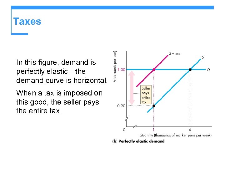 Taxes In this figure, demand is perfectly elastic—the demand curve is horizontal. When a