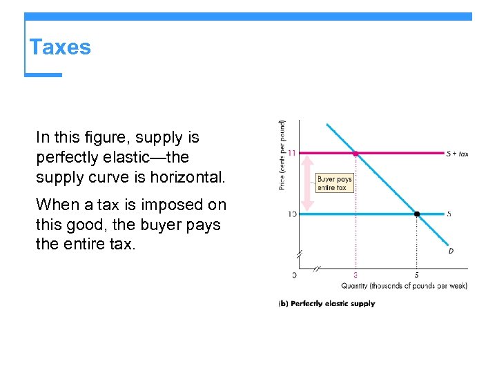 Taxes In this figure, supply is perfectly elastic—the supply curve is horizontal. When a