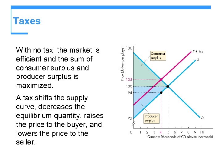 Taxes With no tax, the market is efficient and the sum of consumer surplus