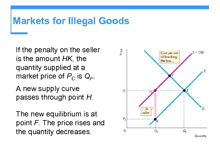 Markets for Illegal Goods If the penalty on the seller is the amount HK,