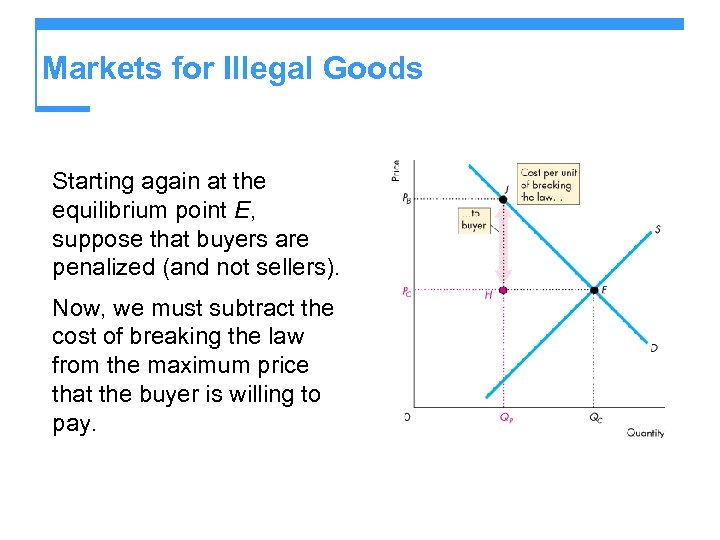 Markets for Illegal Goods Starting again at the equilibrium point E, suppose that buyers